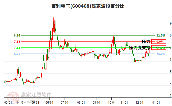 600468百利電氣波段百分比工具