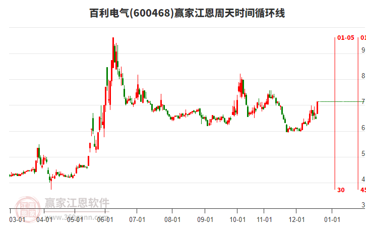 600468百利電氣江恩周天時(shí)間循環(huán)線工具