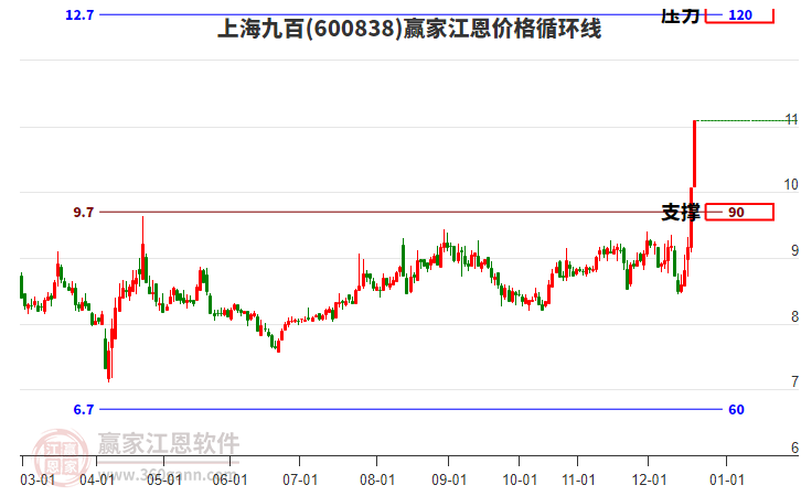 600838上海九百江恩價(jià)格循環(huán)線工具
