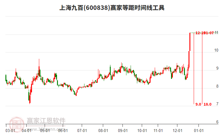 600838上海九百等距時(shí)間周期線工具