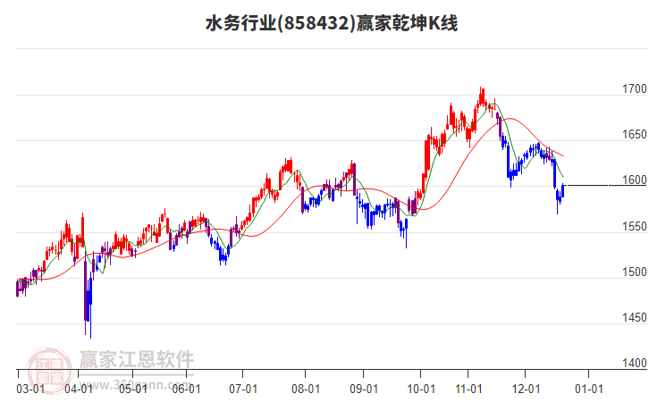 858432水務(wù)贏家乾坤K線工具 858432水務(wù)贏家乾坤K線工具
