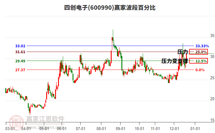 600990四創(chuàng)電子波段百分比工具 600990四創(chuàng)電子波段百分比工具