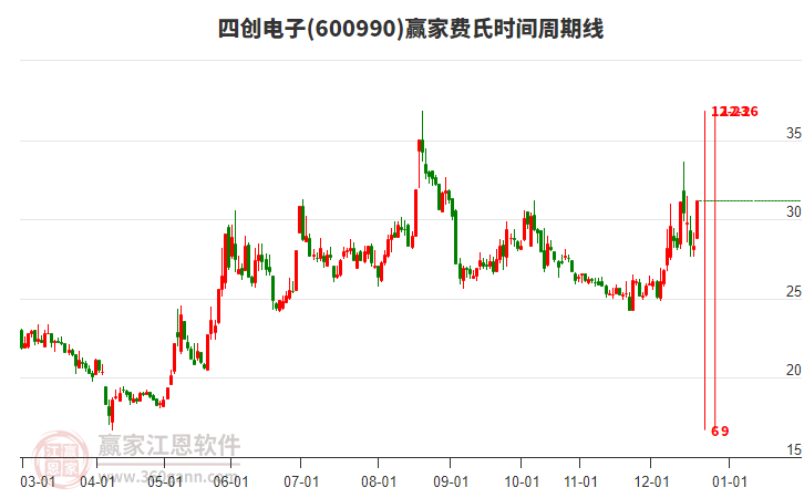 600990四創(chuàng)電子費(fèi)氏時(shí)間周期線工具 600990四創(chuàng)電子費(fèi)氏時(shí)間周期線工具