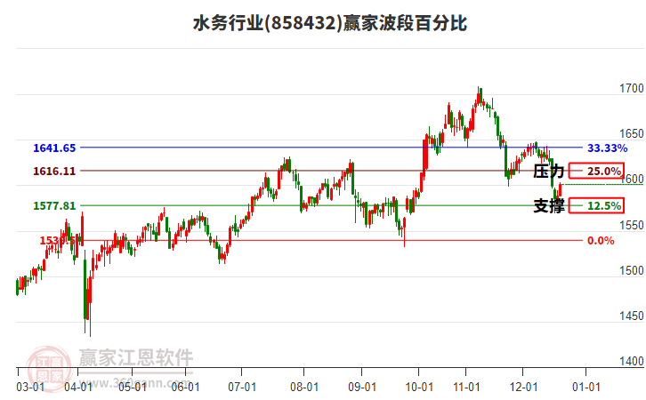 水務(wù)行業(yè)波段百分比工具 水務(wù)行業(yè)波段百分比工具
