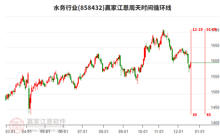 水務(wù)行業(yè)江恩周天時(shí)間循環(huán)線工具 水務(wù)行業(yè)江恩周天時(shí)間循環(huán)線工具