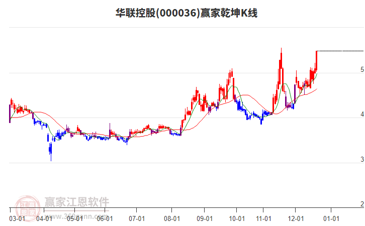 000036華聯(lián)控股贏家乾坤K線工具 000036華聯(lián)控股贏家乾坤K線工具