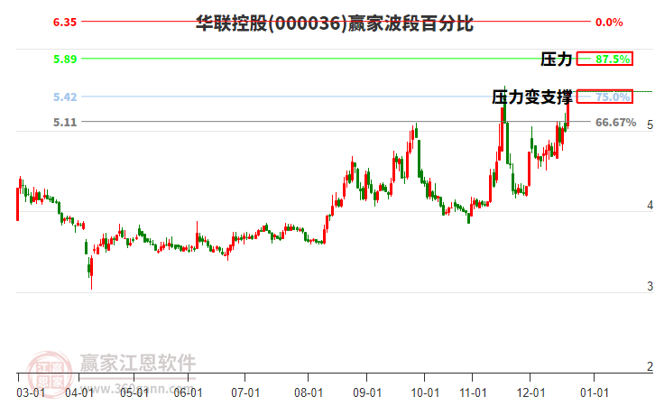 000036華聯(lián)控股波段百分比工具 000036華聯(lián)控股波段百分比工具