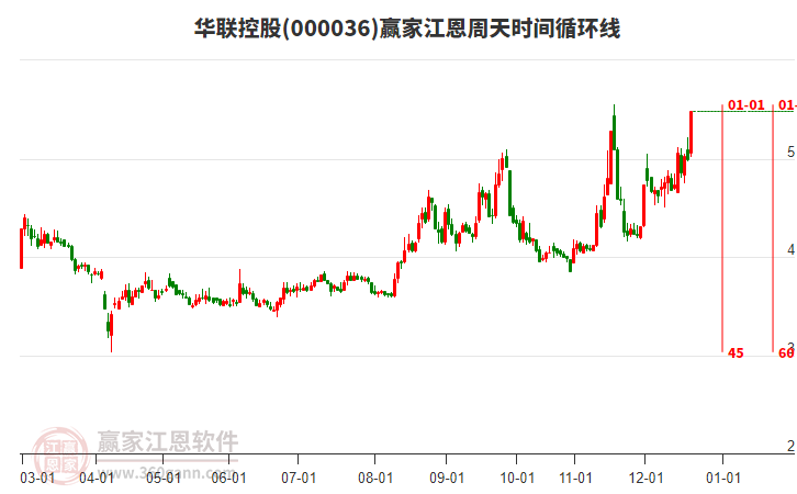 000036華聯(lián)控股江恩周天時間循環(huán)線工具 000036華聯(lián)控股江恩周天時間循環(huán)線工具