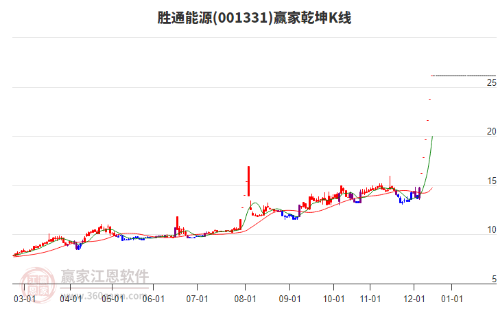 001331勝通能源贏家乾坤K線工具