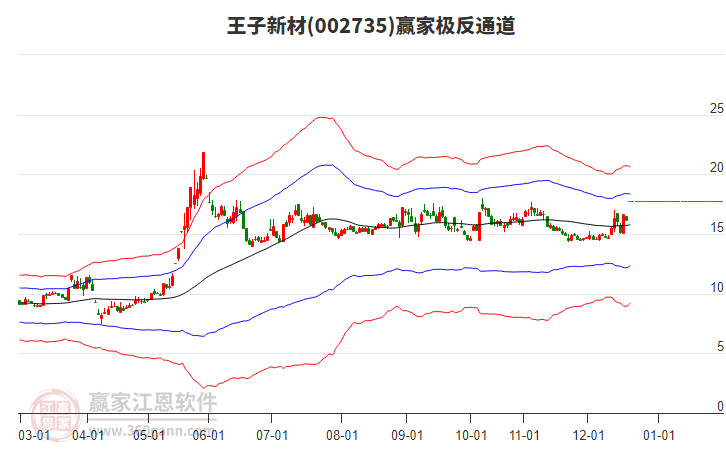 002735王子新材贏家極反通道工具