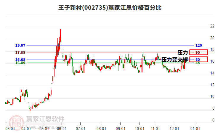 002735王子新材江恩價格百分比工具