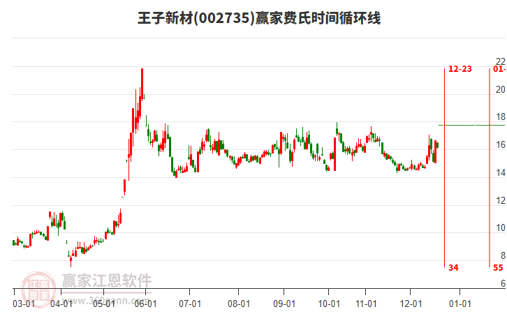 002735王子新材費氏時間循環(huán)線工具