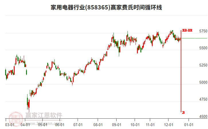 家用電器行業(yè)費氏時間循環(huán)線工具