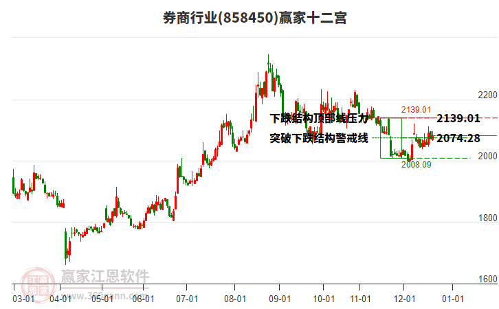 858450券商贏家十二宮工具 858450券商贏家十二宮工具