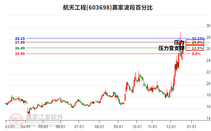603698航天工程波段百分比工具