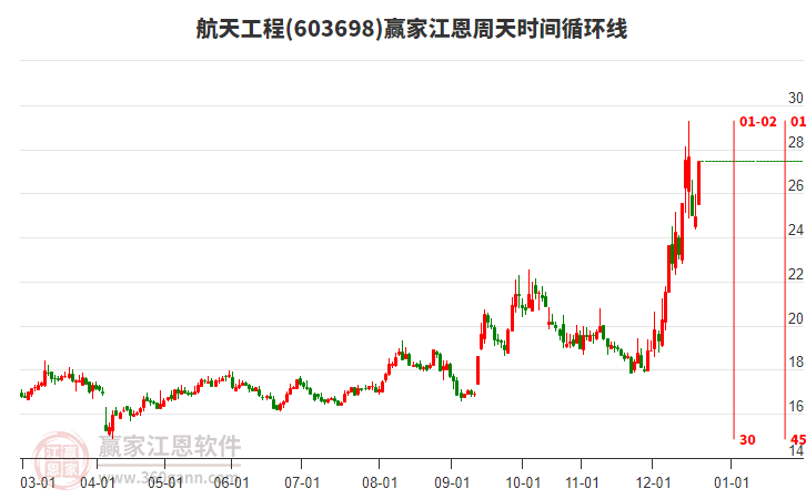 603698航天工程江恩周天時(shí)間循環(huán)線工具