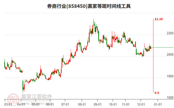 券商行業(yè)等距時(shí)間周期線工具 券商行業(yè)等距時(shí)間周期線工具