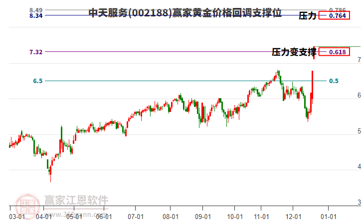 002188中天服務(wù)黃金價(jià)格回調(diào)支撐位工具