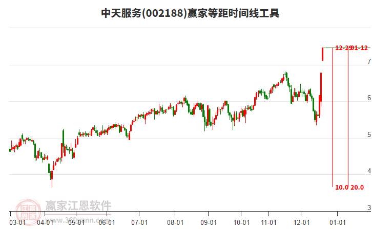 002188中天服務(wù)等距時(shí)間周期線工具