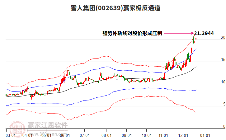 002639雪人集團贏家極反通道工具 002639雪人集團贏家極反通道工具
