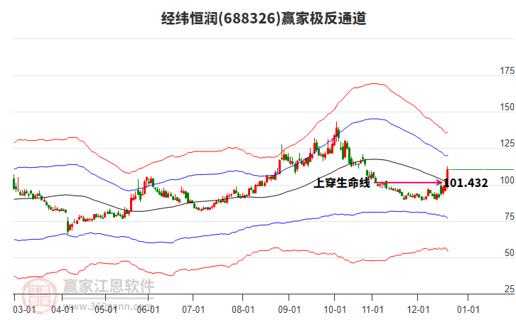 688326經(jīng)緯恒潤贏家極反通道工具