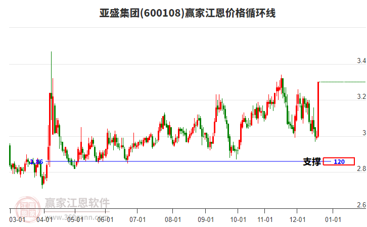 600108亞盛集團(tuán)江恩價(jià)格循環(huán)線工具