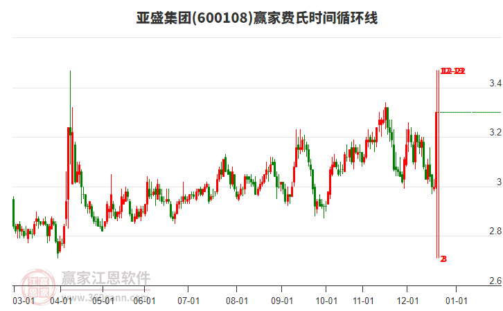 600108亞盛集團(tuán)費(fèi)氏時(shí)間循環(huán)線工具
