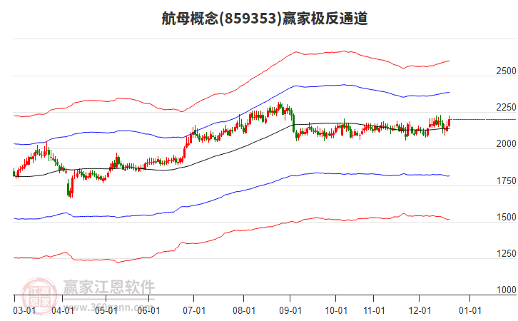 859353航母贏家極反通道工具