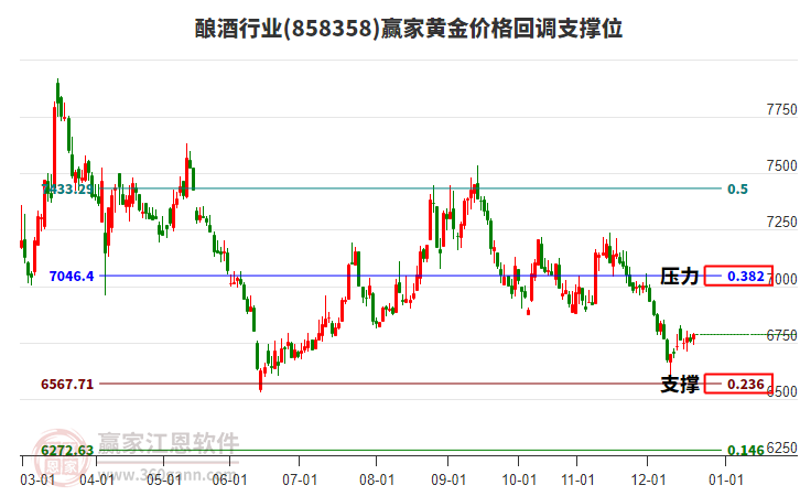 釀酒行業(yè)黃金價格回調(diào)支撐位工具