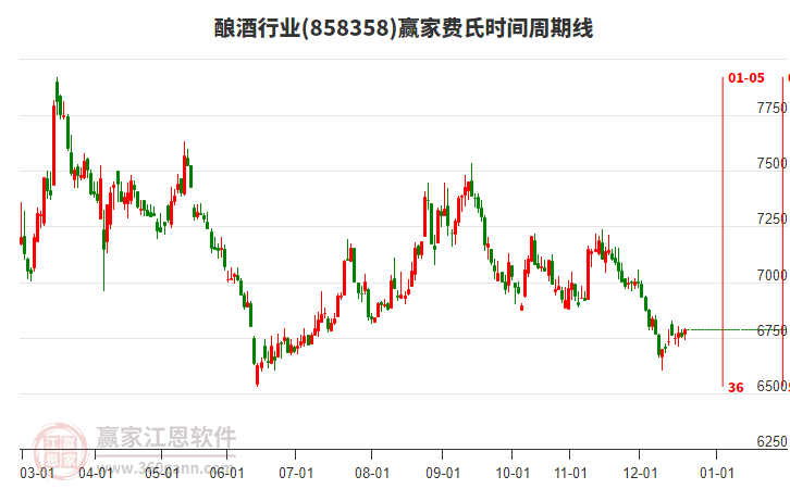 釀酒行業(yè)費氏時間周期線工具