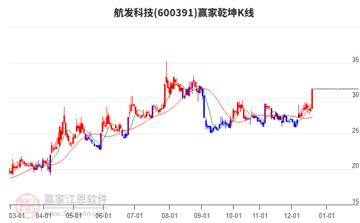 600391航發(fā)科技贏家乾坤K線工具