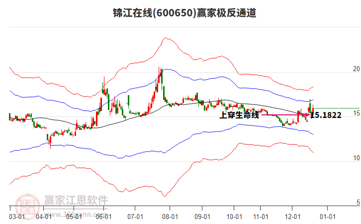 600650錦江在線贏家極反通道工具 600650錦江在線贏家極反通道工具
