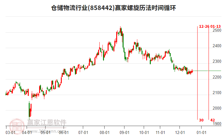 倉(cāng)儲(chǔ)物流行業(yè)螺旋歷法時(shí)間循環(huán)工具