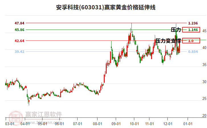 603031安孚科技黃金價格延伸線工具 603031安孚科技黃金價格延伸線工具