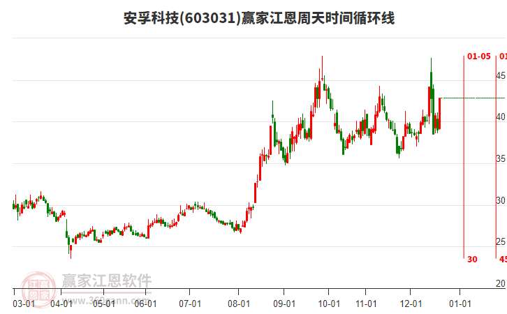 603031安孚科技江恩周天時間循環(huán)線工具 603031安孚科技江恩周天時間循環(huán)線工具