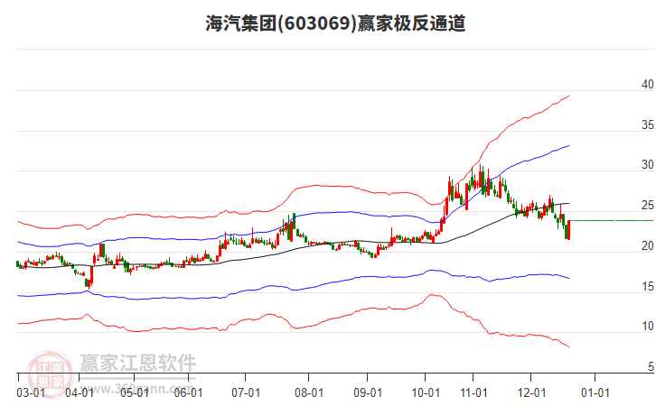603069海汽集團(tuán)贏家極反通道工具