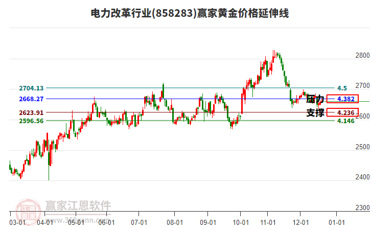 電力改革行業(yè)黃金價格延伸線工具 電力改革行業(yè)黃金價格延伸線工具