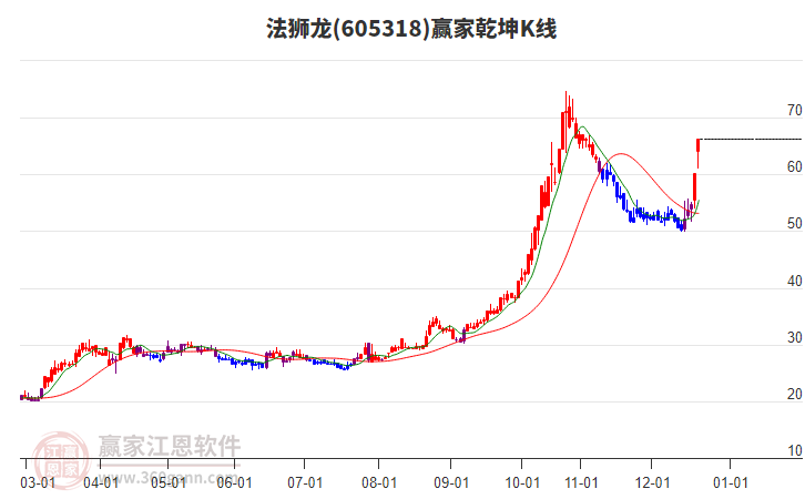 605318法獅龍贏家乾坤K線工具