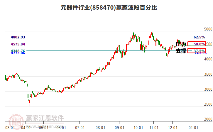 元器件行業(yè)波段百分比工具 元器件行業(yè)波段百分比工具