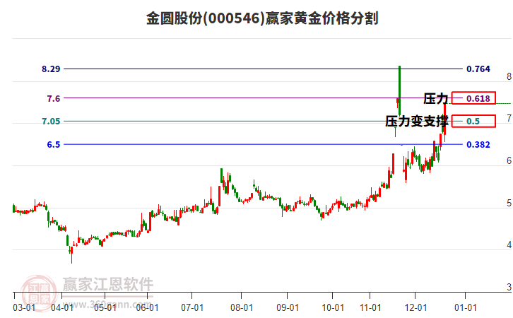 000546金圓股份黃金價(jià)格分割工具 000546金圓股份黃金價(jià)格分割工具