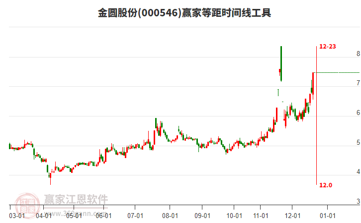 000546金圓股份等距時(shí)間周期線工具 000546金圓股份等距時(shí)間周期線工具