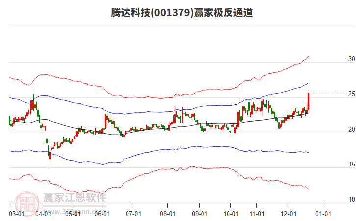 001379騰達科技贏家極反通道工具