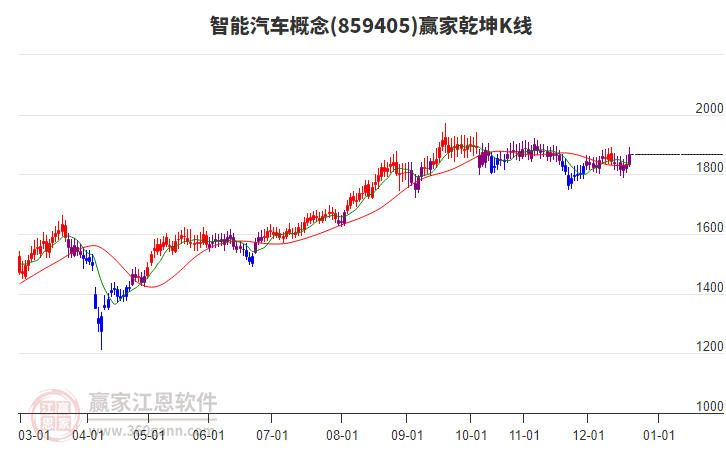 859405智能汽車贏家乾坤K線工具