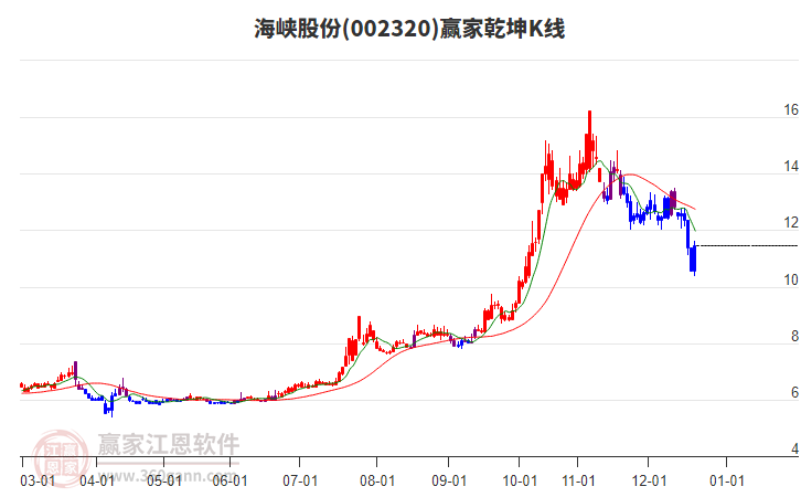 002320海峽股份贏家乾坤K線工具