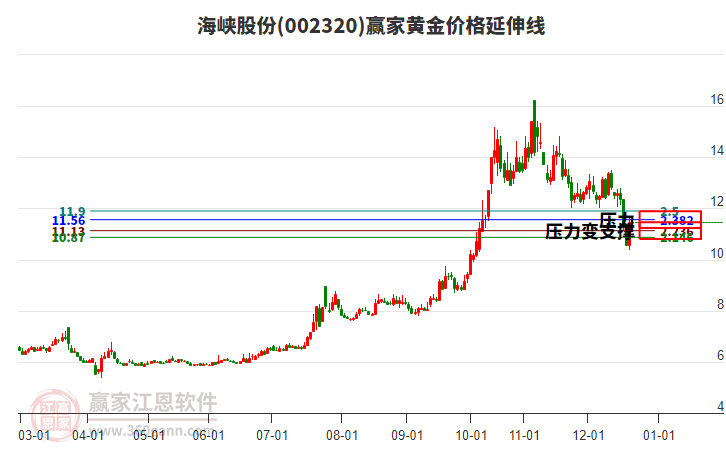 002320海峽股份黃金價(jià)格延伸線工具