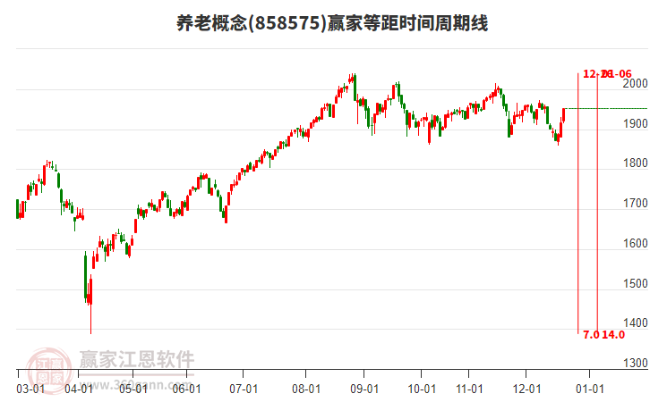 養(yǎng)老概念贏家等距時(shí)間周期線工具