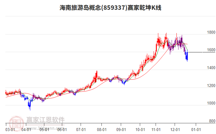 859337海南旅游島贏家乾坤K線工具