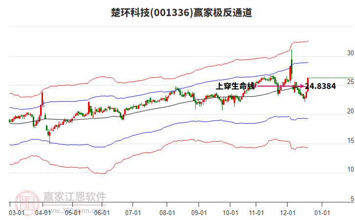 001336楚環(huán)科技贏家極反通道工具