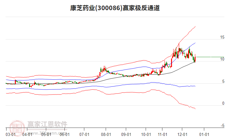 300086康芝藥業(yè)贏家極反通道工具