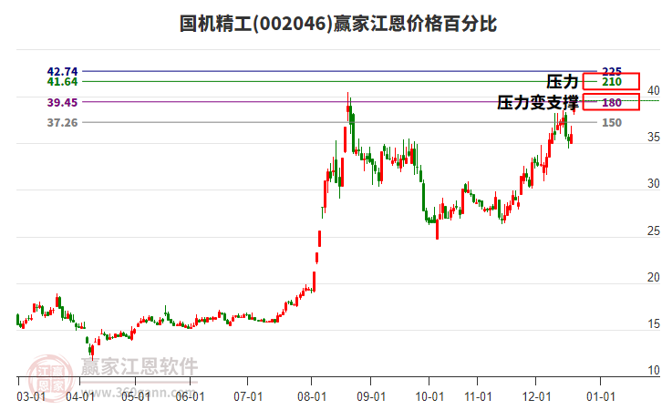 002046國機(jī)精工江恩價格百分比工具